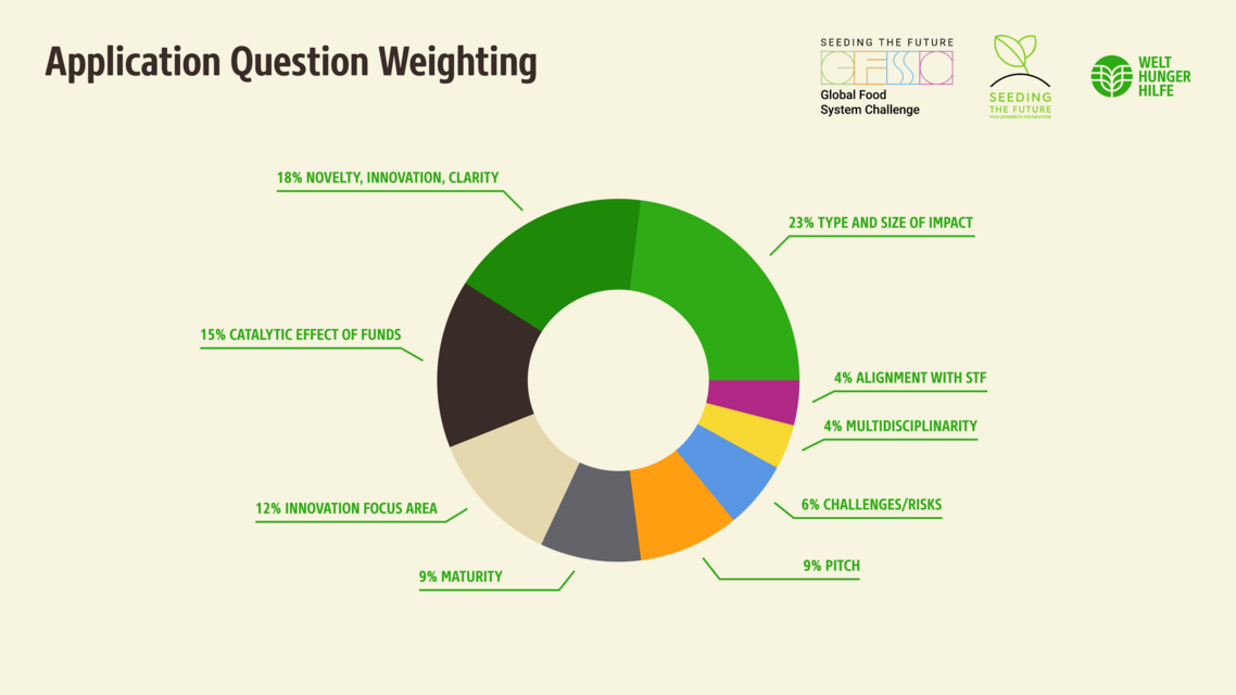 Global innovators and startups join forces in Germany as Welthungerhilfe launches the Seeding The Future Food Challenge 2025 to transform world nutrition systems