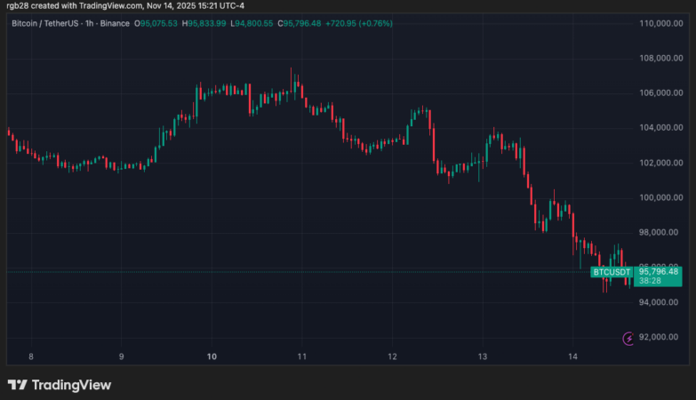 Bitcoin (BTC) trades