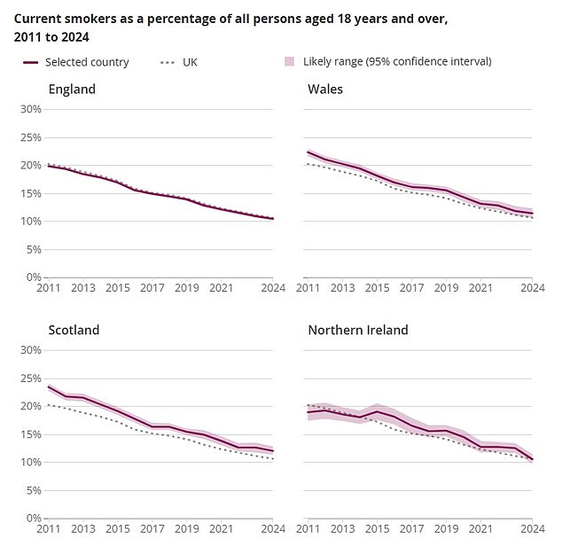UK Adults Embrace Vaping as E-Cigarette Use Surpasses Smoking and Sparks Public Health Debate