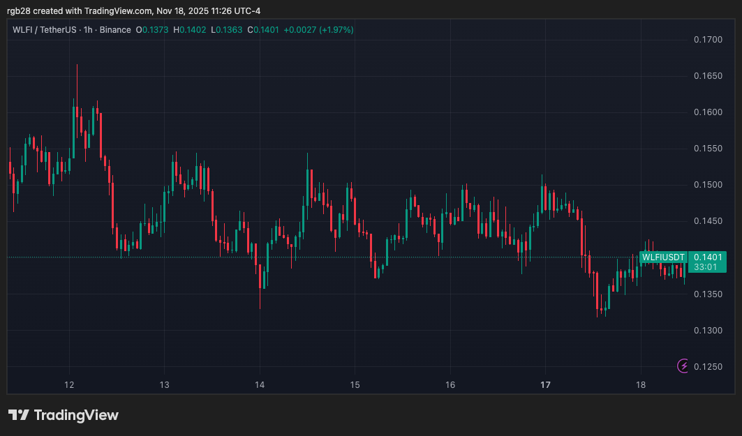 US Senators demand federal investigators review Trump backed World Liberty Financial token deals involving suspicious buyers linked to Russia and North Korea in Washington